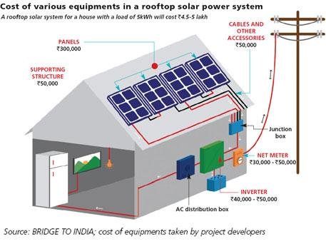 Rooftop Solar