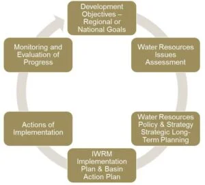 River Basin Management