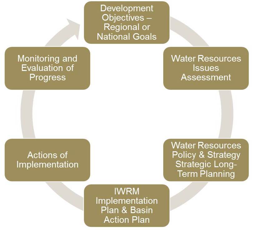River Basin Management