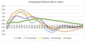 India’s Demographic Transition