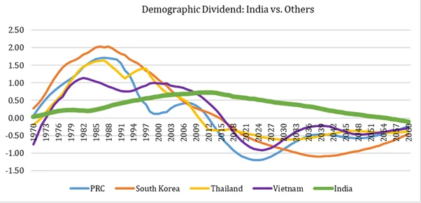 India's Demographic Transition