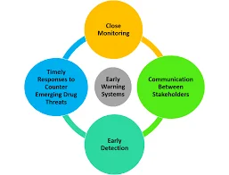 Early Warning Systems