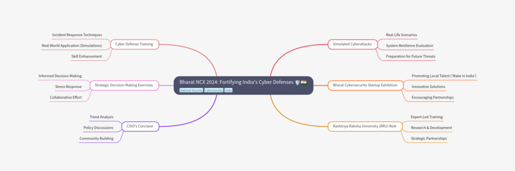 Bharat NCX 2024 is a national cybersecurity exercise organized by the National Security Council Secretariat and Rashtriya Raksha University