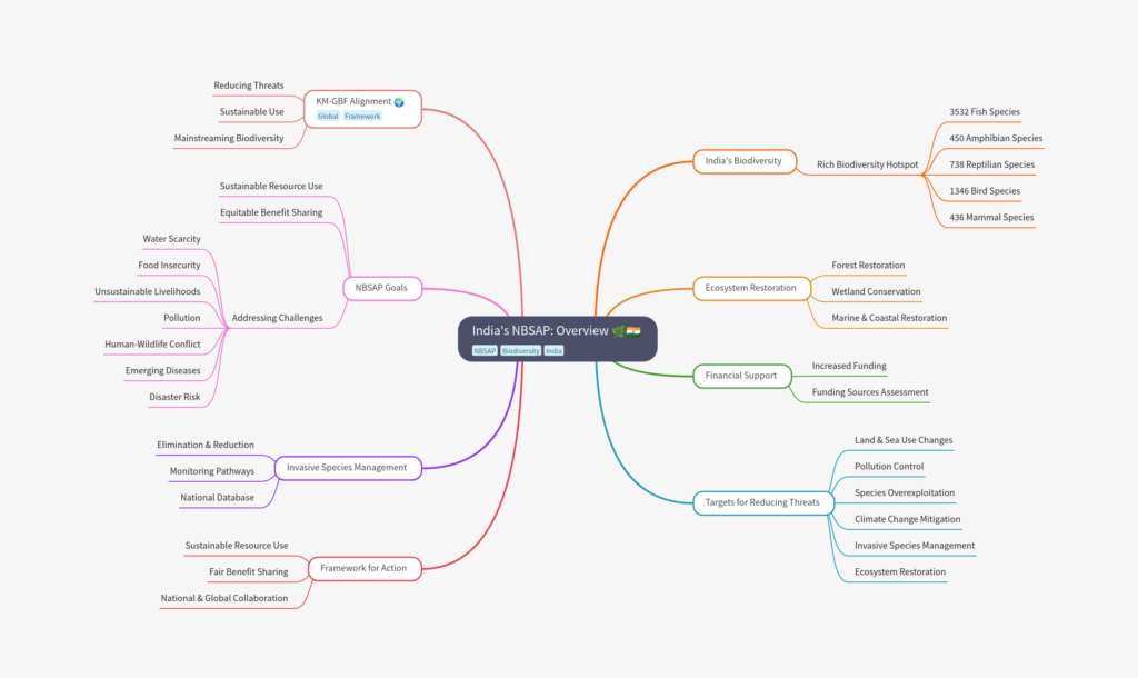 Indias NBSAP Overview