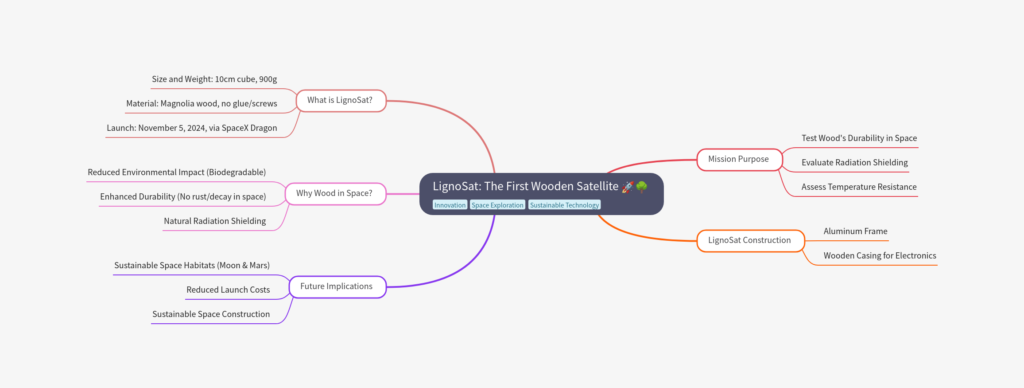 LignoSat is not just an innovative satellite but a glimpse into the future of sustainable space exploration. This ambitious mission seeks to test whether wood can endure the extreme conditions of space, with results that could revolutionize spacecraft construction and environmental sustainability in space missions.