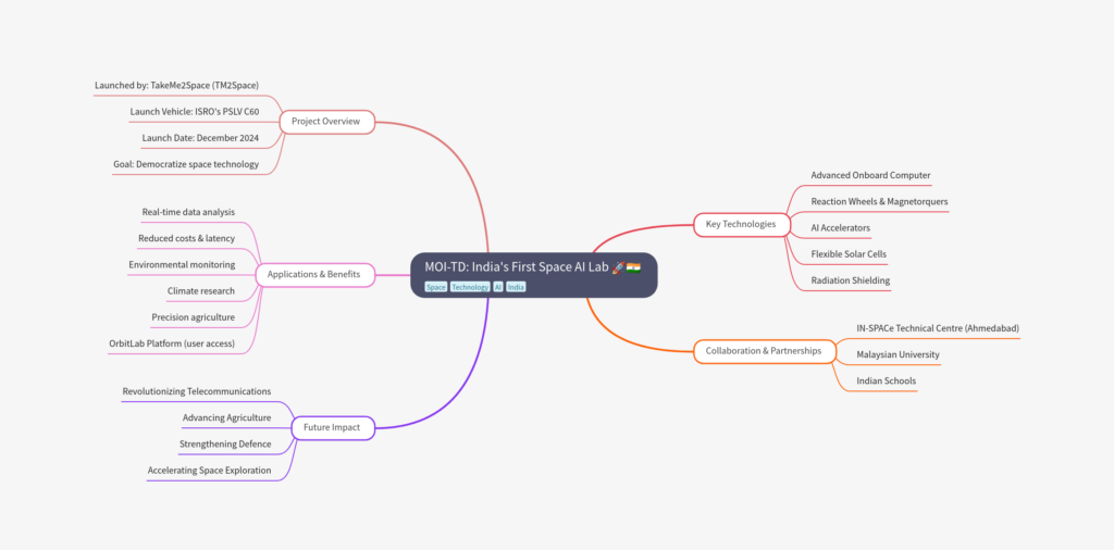 MOI-TD (My Orbital Infrastructure – Technology Demonstrator) is India’s first AI lab in space, designed to process data directly in orbit, reducing transmission costs and latency.