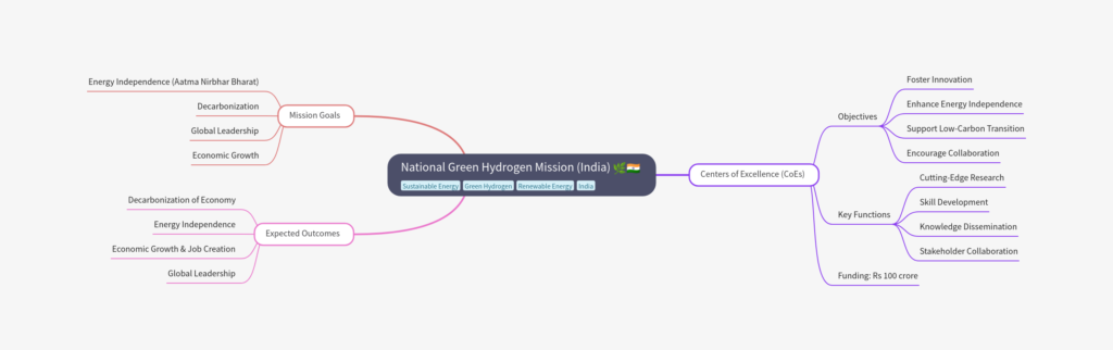 the National Green Hydrogen Mission is a major milestone in India’s clean energy journey. These CoEs will serve as the research and innovation backbone of the mission, driving India closer to a sustainable, decarbonized economy. 