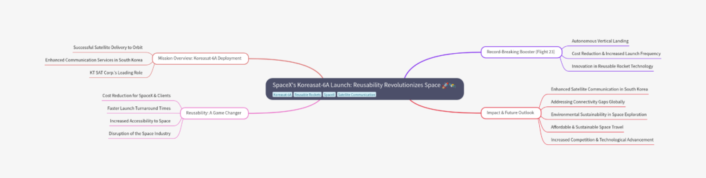 The successful launch of Koreasat-6A and the impressive 23rd flight of its first-stage booster showcase SpaceX’s advanced capabilities and the immense potential of reusable rockets. 