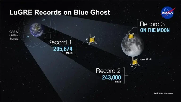 NASA and the Italian Space Agency have demonstrated the feasibility of Lunar GNSS Navigation, successfully acquiring and tracking Earth-based navigation signals on the Moon's surface.