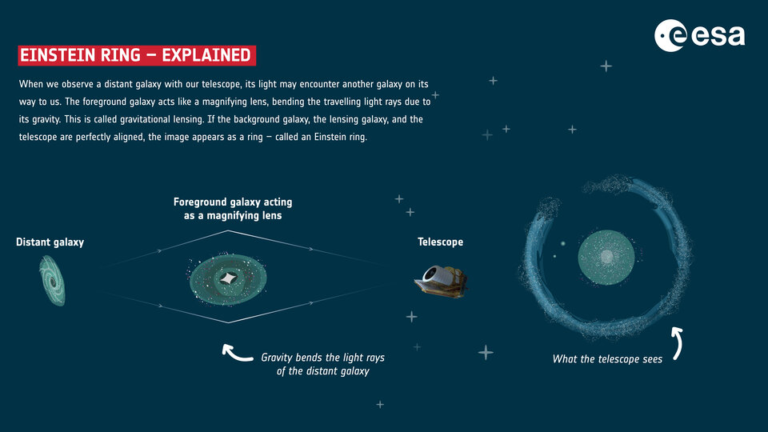 Einstein’s Ring is more than just a celestial wonder—it is a perfect blend of science and beauty, mathematics and mystery.