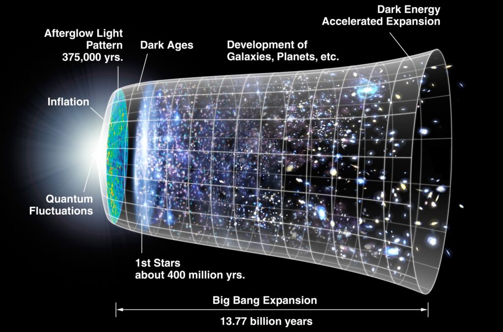 How fast the Universe is expanding? Right now, about 73 kilometers per second per megaparsec. But this isn’t fixed. It was slower in the past. Now it’s speeding up. And depending on how we measure it, we get different numbers.