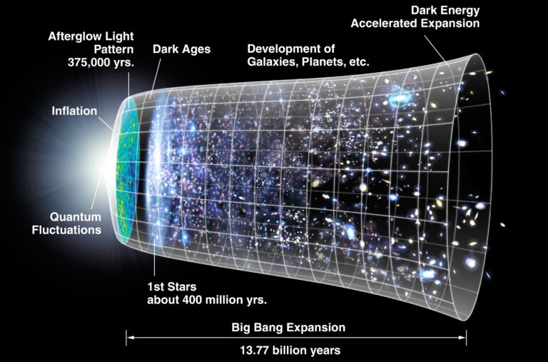 How fast the Universe is expanding? Right now, about 73 kilometers per second per megaparsec. But this isn’t fixed. It was slower in the past. Now it’s speeding up. And depending on how we measure it, we get different numbers.