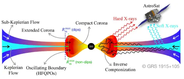 Uncover how AstroSat Black Hole GRS 1915+105 is revealing cosmic secrets! Indian scientists used AstroSat to decode the mysterious X-ray flickers